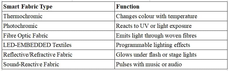Smart Fabrics Chart Smart Fabrics Chart 1 - 1